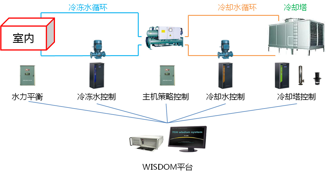 中央空调高效机房模块节能系统