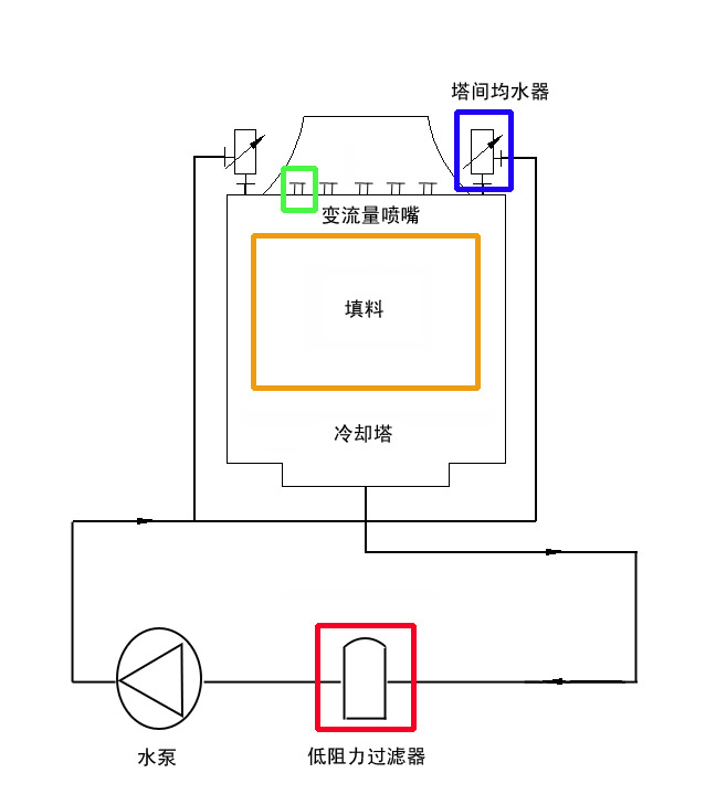 中央空调系统能效提升硬件组合1