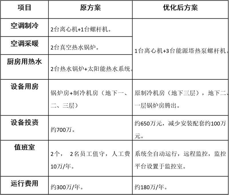 机房整体设计优化