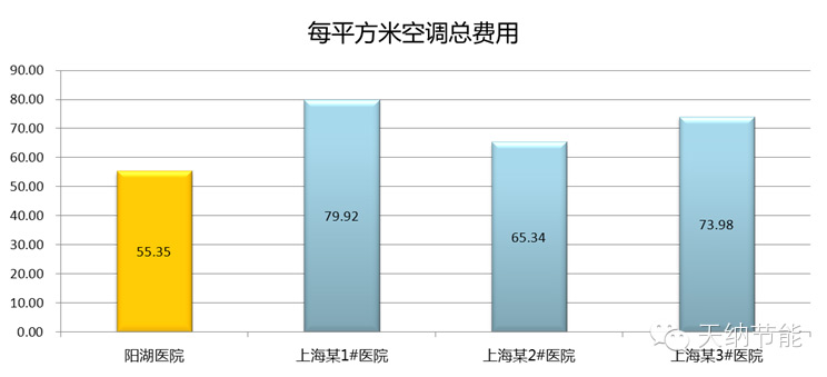 节能效果